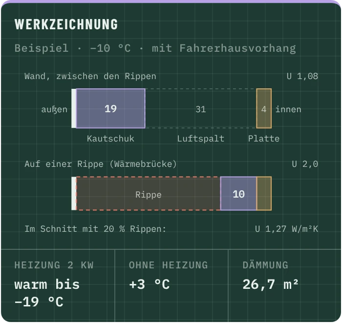 Werkzeichnung Dämmung: Wandaufbau und Wärmeverlust