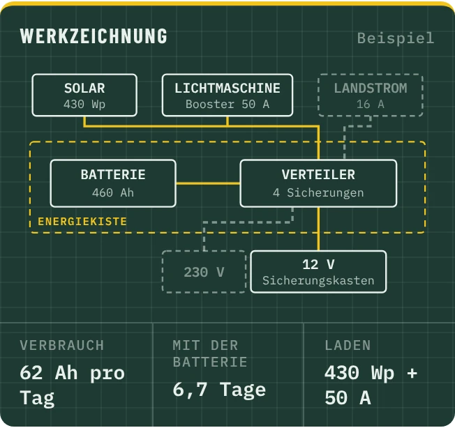 Werkzeichnung Strom: Solar und Lichtmaschine laden die Batterie, Verteiler zum Sicherungskasten