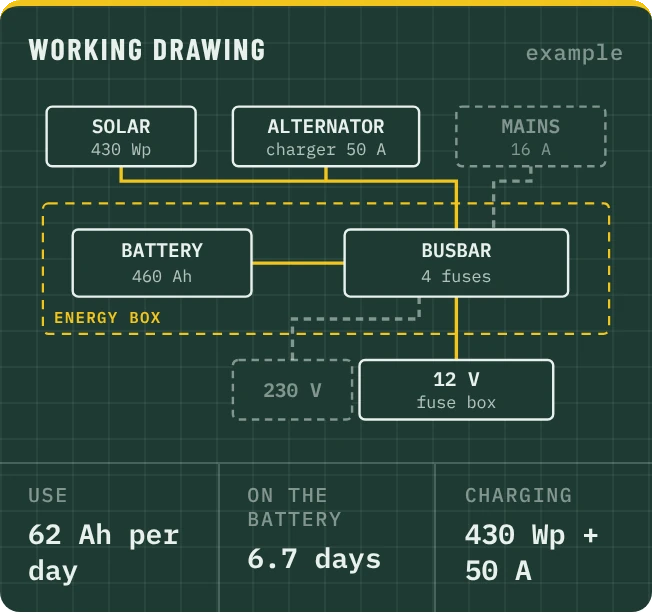 Power drawing: solar and alternator charge the battery, distributor to the fuse box