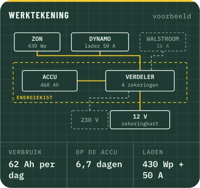 Werktekening stroom: zon en dynamo laden de accu, verdeler naar de zekeringkast