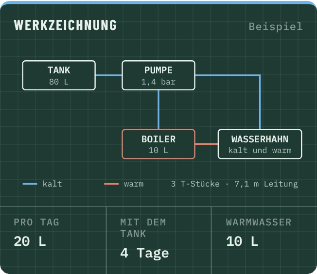 Werkzeichnung Wasser: Tank, Pumpe, Boiler und Wasserhahn