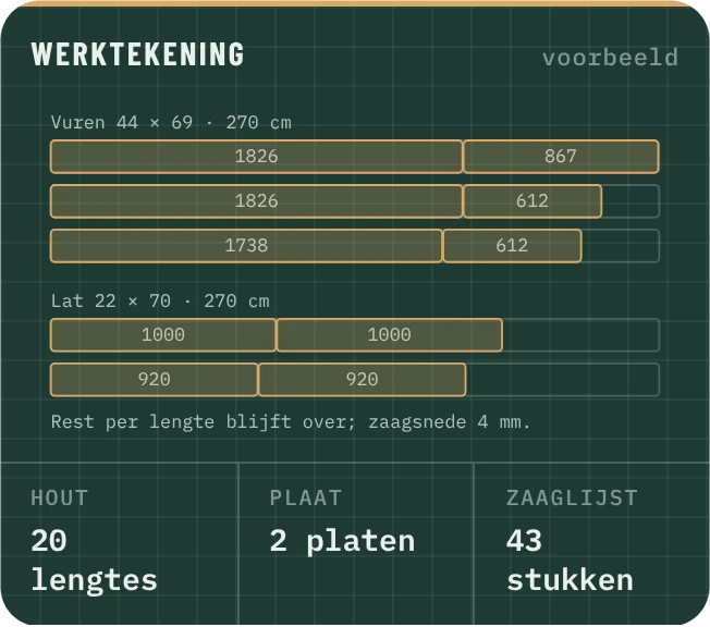 Zaagschema: welk stuk uit welke lengte